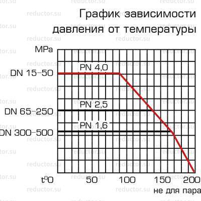 Кран ALSO КШ.П.П DN 15-250 PN 16-40 приварка/приварка (полнопроходной) (схемы)